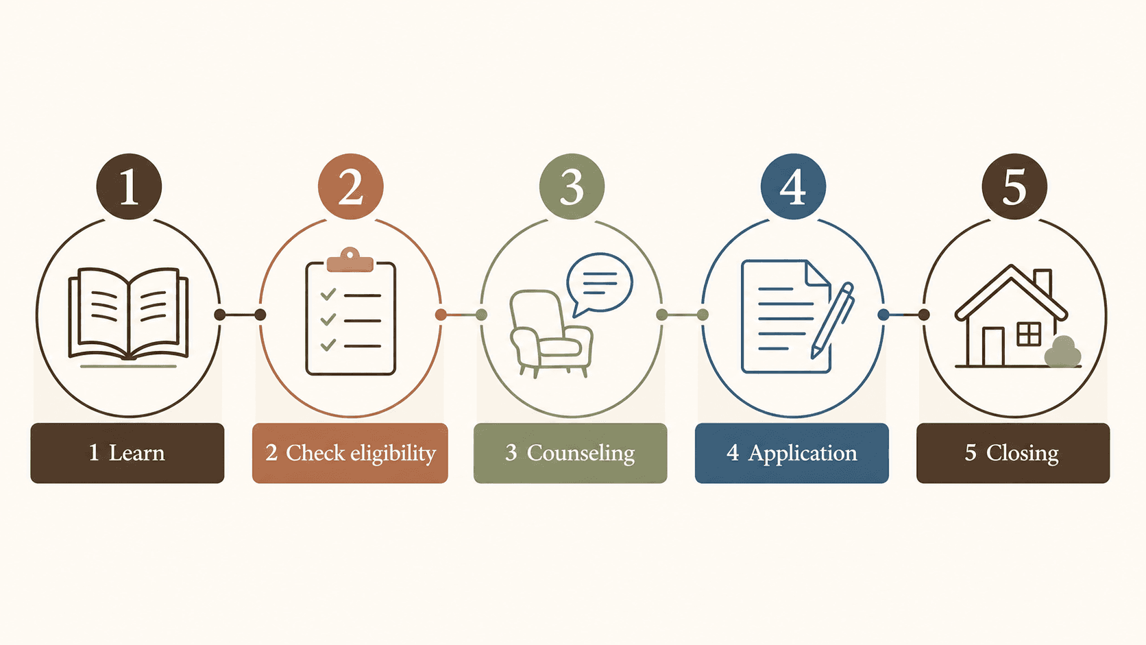 Five-step reverse mortgage process diagram