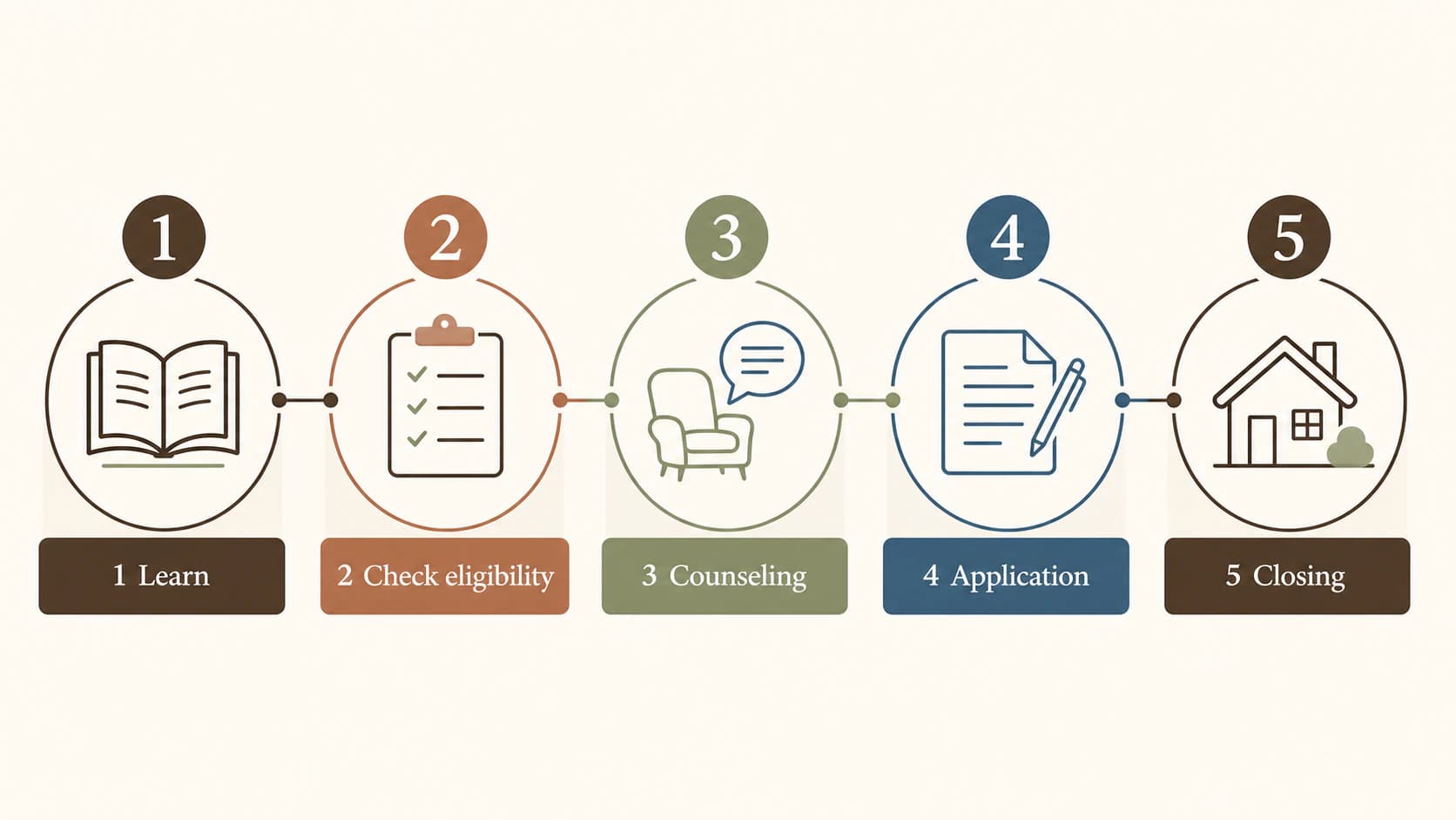 Five-step reverse mortgage process diagram