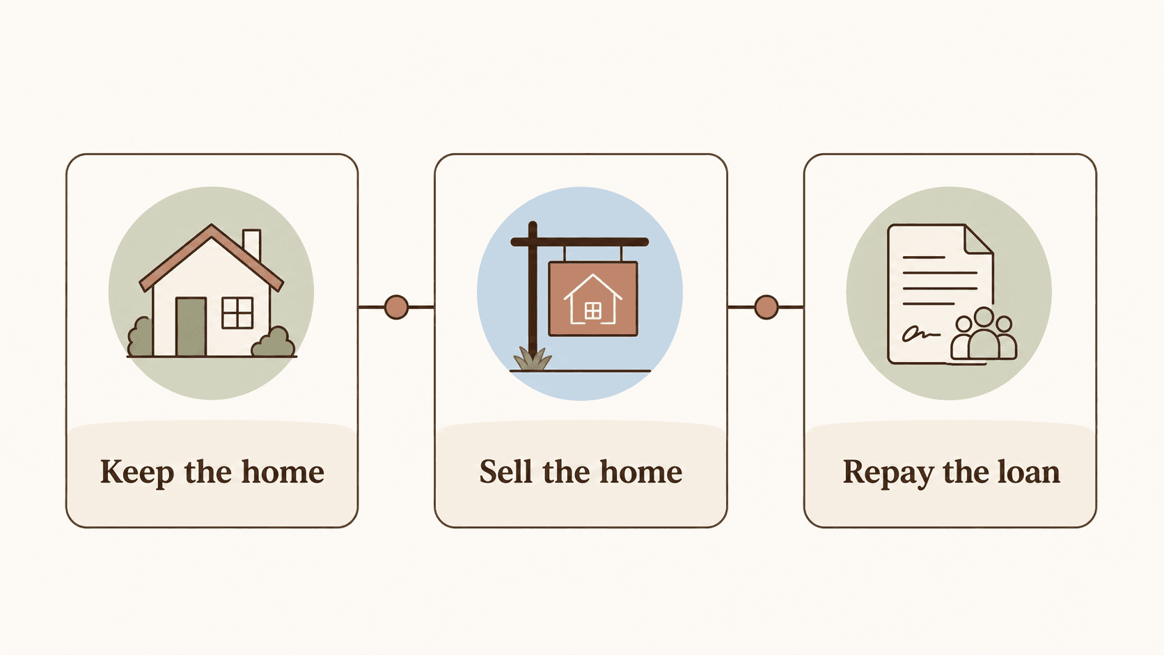 Heirs and repayment options diagram
